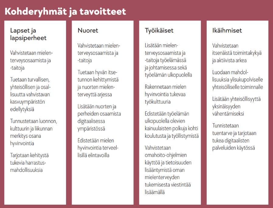 Kuvassa jaoteltu neljä tekstipalstaa sekä otsikko. Tekstissä lukee: Kohderyhmät ja tavoitteet: Lapset ja lapsi perheet: Vahvistetaan mielenterveysosaamista ja -taitoja. Tuetaan turvallisen, yhteisöllisen ja osallisuutta vahvistavan kasvuympäristön edellytyksiä. Tunnustetaan luonnon, kulttuurin ja liikunnan merkitys osana hyvinvointia. Tarjotaan kehitystä tukevia harrastusmahdollisuuksia. Nuoret: Vahvistetaan mielenterveysosaamista ja -taitoja. Tuetaan hyvän itsetunnon kehittymistä ja nuorten mielenterveyttä arjessa. Lisätään nuorten ja perheiden osaamista digitaalisessa ympäristössä. Edistetään mielen hyvinvointia terveellisillä elintavoilla. Työikäiset: Lisätään mielenterveysosaamista ja -taitoja työelämässä ja johtamisessa sekä työelämän ulkopuolella. Rakennetaan mielen hyvinvointia tukevaa työkulttuuria. Edistetään työelämän ulkopuolella olevien kainuulaisten polkuja kohti koulutusta ja työllistymistä. Vahvistetaan omahoito-ohjelmien käyttöä ja tietoisuuden lisääntymistä oman mielenterveyden tukemisesta viestintää lisäämällä. Ikäihmiset: Vahvistetaan itsenäistä toimintakykyä ja aktiivista arkea. Luodaan mahdollisuuksia ylisukupolviselle yhteisölliselle toiminnalle. Lisätään yhteisöllisyyttä yksinäisyyden vähentämiseksi. Tunnistetaan tuentarve ja tarjotaan tukea digitaalisten palveluiden käytössä.