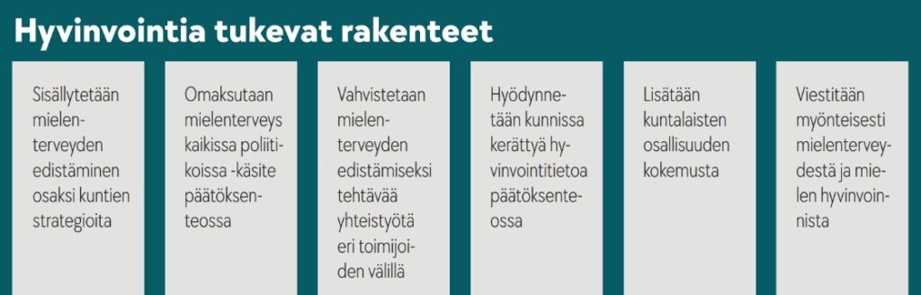 Kuvassa jaettu Hyvinvointia tukevat rakenteet tekstillä. Tekstissä lukee "Sisällytetään mielenterveyden edistäminen osaksi kuntien strategioita. Omaksutaan mielenterveys kaikissa poliitikoissa -käsite päätöksenteossa. Vahvistetaan mielenterveyden edistämiseksi tehtävää yhteistyötä eri toimijoiden välillä. Hyödynnetään kunnissa kerättyä hyvinvointitietoa päätöksenteossa. Lisätään kuntalaisten osallisuuden kokemusta. Viestitään myönteisesti mielenterveydestä ja mielen hyvinvoinnista."