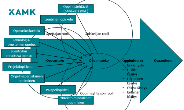 Graafiikka, joka kuvaa Opettajan, opiskelijan ja oppimisyhteisön roolit nuoleen, jossa tekstit "Opetusteko, oppimisteko, oppimistulos" ja osaaminen"