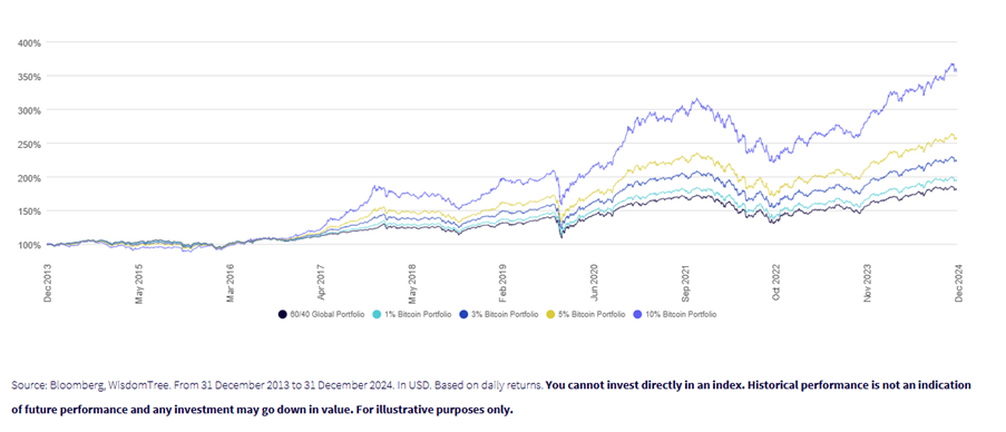 Kuva graafista, joka kuvaa erikokoisten Bitcoin-sijoitusportfolioiden kasvun historiaa 2013-2024