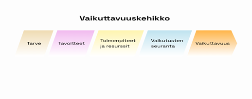 Vaikuttavuuskehikkokuvio, jossa viisi osaa: Tarve, Tavoitteet, Toimenpiteet ja resurssit, Vaikutusten seuranta sekä Vaikuttavuus