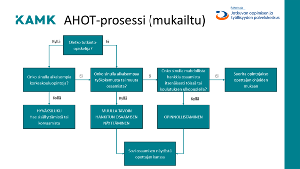 Kaavio AHOT-prosessista. Kaavio alkaa kysymyksestä "Oletko tutkinto-opiskelija?" ja päättyy joko "HYVÄKSILUKU Hae sisällyttämistä tai korvaamista", "Sovi osaamisen näytöstä opettajan kanssa" tai "Suorita opintojakso opettajan ohjeiden mukaan"