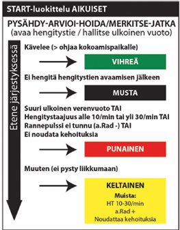 START luokittelu Aikuiset kaavio. Kaavion yläreunassa lukee "Pysähdy-arvioi-hoida/merkitse-jatka" sekä "avaa hengitystie/hallitse ulkoinen vuoto" suluissa. Kaavio etenee alaspäin nuolen mukaan, jossa lukee "Etene järjestyksessä". Kaavio etenee ylhäältä alas tekstinä. Teksteissä lukee: "Kävelee ohjaa kokoamispaikalle" nuoli tekstiin "vihreä". "Ei hengitä hengitystien avaamisen jälkeen" nuoli tekstiin "Musta". "Suuri ulkoinen verenvuoto tai hengitystaajuus alle 10/min tai yli 30/min tai rannepulssi ei tunnu (a.Rad) tai Ei noudata kehotuksia" nuoli tekstiin "punainen". "Muuten (ei pysty liikkumaan)" nuoli tekstiin "Keltainen. Muista: HT 10-30/min a.Rad + Noudattaa kehotuksia"