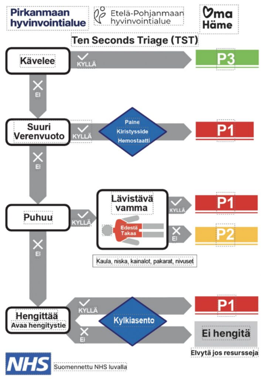 Pirkanmaan ja Etelä-Pohjanmaan hyvinvointalueiden sekä Oma Hämeen Ten Seconds Triage kaavio. Kaavio kuvaa henkilön hoitotarpeen arviointia otsikoilla "Kävelee, Suuri Verenvuoto, Puhuu, Hengittää" otsikoista lähtevät nuolet "Kyllä" ja "Ei", jotka ohjaavat joko seuraavaan otsikkoon tai kirjaimiin "P3", "P1", "P2" tai "Ei hengitä, Elvytä jos resursseja" Kaavion alareunassa on NHSn logo ja teksti "Suomennettu NHS luvalla"