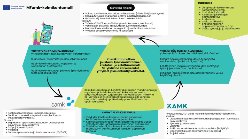 Infograafi MFamk-kolmikantamallista, jossa yhteistyömalli yhdistää korkeakoulut (SAMK ja KAMK), yritykset ja asiantuntijaverkoston (Marketing Finland). Kaavion keskellä vihreä kolmio kuvaa työelämälähtöistä koulutus- ja kehittämismallia, jonka tavoitteena on kehittää digitaalisen markkinoinnin ja myynnin osaamista mikro- ja pk-yrityksissä sekä korkeakouluissa. Nuolilla kuvattu prosessi etenee yhteiskehittämisestä suunnitteluun, pilotointiin, palautteen keräämiseen, kehittämiseen ja skaalaukseen. Sivuilla kuvataan osapuolten vastuut, kuten oppimiskokonaisuuksien suunnittelu, työpajojen ja webinaarien toteutus, viestintä, laadunvarmistus ja verkostojen aktivointi. Alareunassa esitetään mallin hyödyt yrityksille, korkeakouluille ja yhteiskunnalle sekä tuotoksina syntyvät opintokokonaisuudet, materiaalit, artikkelit, työpajat ja webinaarit.