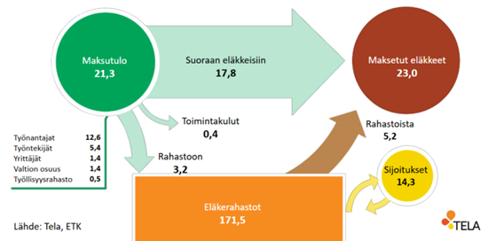 Työeläkevakuuttajat TELA ry:n kaaviokuva