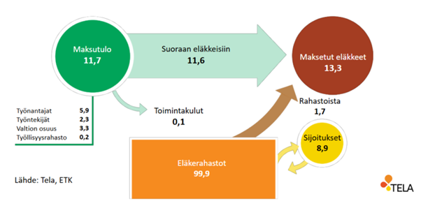 Työeläkevakuuttajat TELA ry:n kaaviokuva