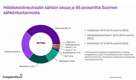 Kaaviokuva sähkön tuotantotavoista Suomessa. Kaavion otsikko on "Hiilidioksidineutraalin sähkön osuus jo 95 prosenttia Suomen sähköntuotannosta"