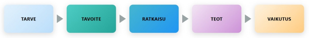 Kaaviokuva, jossa tekstillä kuvattu vaikuttavuusketju: tarve, tavoite, ratkaisu, teot ja vaikutus